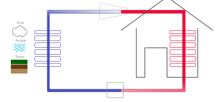 Schema pompa di calore